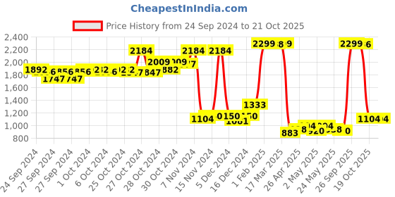 ajio.com u.s. polo assn. Boys Lightly Washed Slim Fit Jeans u.s. polo assn. Price History Graph from 24 Sep 2024 to 21 Oct 2025