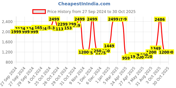 ajio.com u.s. polo assn. Boys Lightly Washed Slim Fit Jeans u.s. polo assn. Price History Graph from 27 Sep 2024 to 30 Oct 2025