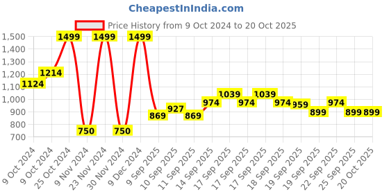 ajio.com allen solly Boys Lightly-Washed Slim Fit Jeans allen solly Price History Graph from 9 Oct 2024 to 20 Oct 2025