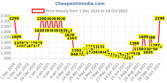 ajio.com u.s. polo assn. Boys Lightly Washed Slim Fit Jeans u.s. polo assn. Price History Graph from 1 Dec 2024 to 18 Oct 2025