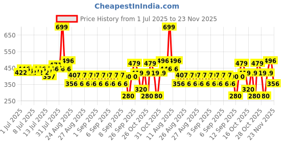 ajio.com yb dnmx Boys Lightly Washed Slim Fit Jeans yb dnmx Price History Graph from 1 Jul 2025 to 23 Nov 2025