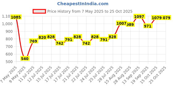 ajio.com united colors of benetton Boys Lightly Washed Slim Fit Jeans united colors of benetton Price History Graph from 7 May 2025 to 24 Oct 2025