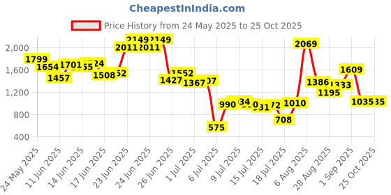 ajio.com us polo assn. Boys Lightly Washed Slim Fit Jeans us polo assn. Price History Graph from 24 May 2025 to 24 Oct 2025