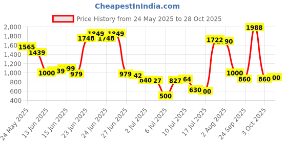 ajio.com us polo assn. Boys Lightly Washed Slim Fit Jeans us polo assn. Price History Graph from 24 May 2025 to 28 Oct 2025