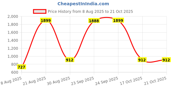 ajio.com u.s. polo assn. Boys Lightly Washed Slim Fit Jeans u.s. polo assn. Price History Graph from 8 Aug 2025 to 21 Oct 2025