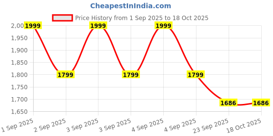 ajio.com lee cooper Boys Lightly Washed Slim Fit Jeans lee cooper Price History Graph from 1 Sep 2025 to 18 Oct 2025