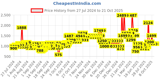 ajio.com u.s. polo assn. Boys Lightly Washed Slim Fit Jeans with Belt u.s. polo assn. Price History Graph from 27 Jul 2024 to 21 Oct 2025