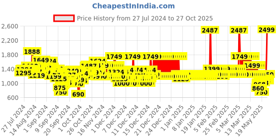 ajio.com u.s. polo assn. Boys Lightly Washed Slim Fit Jeans with Belt u.s. polo assn. Price History Graph from 27 Jul 2024 to 27 Oct 2025