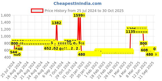 ajio.com lee cooper Boys Lightly Washed Straight Fit Jeans lee cooper Price History Graph from 25 Jul 2024 to 29 Oct 2025