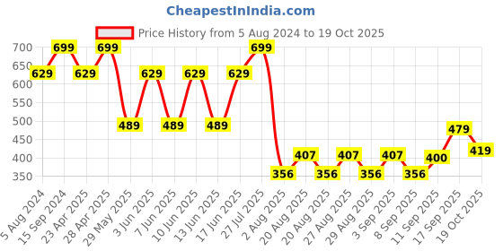 ajio.com yb dnmx Boys Lightly Washed Straight Fit Jeans yb dnmx Price History Graph from 5 Aug 2024 to 19 Oct 2025