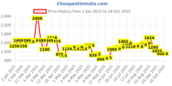 ajio.com united colors of benetton Boys Lightly Washed Straight Fit Joggers united colors of benetton Price History Graph from 2 Jan 2025 to 16 Oct 2025