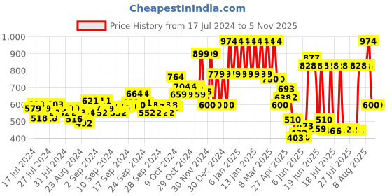 ajio.com ed-a-mamma Boys Lightly Washed Sustainable Straight Fit Jeans ed-a-mamma Price History Graph from 17 Jul 2024 to 3 Nov 2025