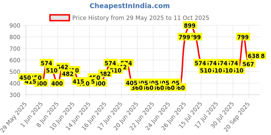 ajio.com point cove Boys Lightly Washed Wide-Leg Jeans point cove Price History Graph from 29 May 2025 to 10 Oct 2025