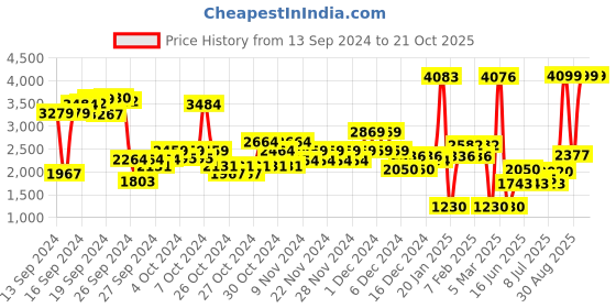ajio.com u.s. polo assn. Boys Lightweight Imitation Down Puffer Jacket u.s. polo assn. Price History Graph from 13 Sep 2024 to 21 Oct 2025