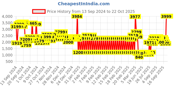 ajio.com u.s. polo assn. Boys Lightweight Imitation Down Puffer Jacket u.s. polo assn. Price History Graph from 13 Sep 2024 to 21 Oct 2025