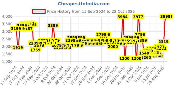 ajio.com u.s. polo assn. Boys Lightweight Imitation Down Puffer Jacket u.s. polo assn. Price History Graph from 13 Sep 2024 to 21 Oct 2025