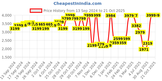 ajio.com u.s. polo assn. Boys Lightweight Imitation Down Puffer Jacket u.s. polo assn. Price History Graph from 13 Sep 2024 to 21 Oct 2025