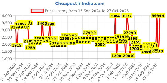 ajio.com u.s. polo assn. Boys Lightweight Imitation Down Puffer Jacket u.s. polo assn. Price History Graph from 13 Sep 2024 to 27 Oct 2025