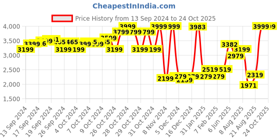 ajio.com u.s. polo assn. Boys Lightweight Imitation Down Puffer Jacket u.s. polo assn. Price History Graph from 13 Sep 2024 to 23 Oct 2025