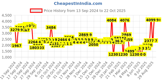 ajio.com u.s. polo assn. Boys Lightweight Imitation Down Puffer Jacket u.s. polo assn. Price History Graph from 13 Sep 2024 to 21 Oct 2025