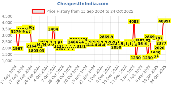 ajio.com u.s. polo assn. Boys Lightweight Imitation Down Puffer Jacket u.s. polo assn. Price History Graph from 13 Sep 2024 to 23 Oct 2025