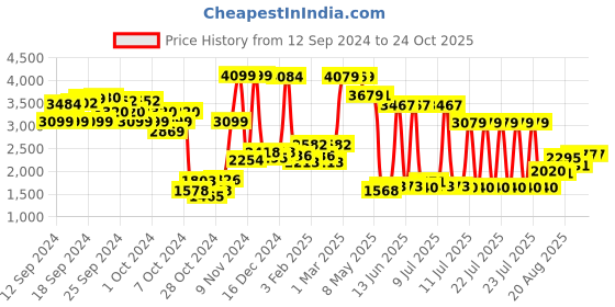 ajio.com u.s. polo assn. Boys Lightweight Imitation Down Puffer Jacket u.s. polo assn. Price History Graph from 12 Sep 2024 to 23 Oct 2025
