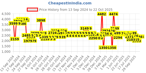 ajio.com u.s. polo assn. Boys Lightweight Reversible Jacket with Detachable Hood u.s. polo assn. Price History Graph from 13 Sep 2024 to 21 Oct 2025