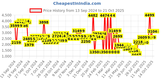 ajio.com u.s. polo assn. Boys Lightweight Reversible Jacket with Detachable Hood u.s. polo assn. Price History Graph from 13 Sep 2024 to 21 Oct 2025