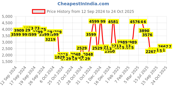 ajio.com u.s. polo assn. Boys Lightweight Reversible Jacket with Detachable Hood u.s. polo assn. Price History Graph from 12 Sep 2024 to 24 Oct 2025