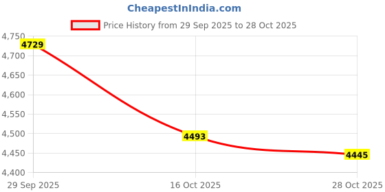 ajio.com mothercare Boys Lime Pops Full Sleeve 2-Piece Sweat Top and Jogger Set mothercare Price History Graph from 29 Sep 2025 to 28 Oct 2025