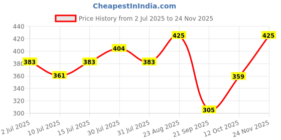 ajio.com inf frendz Boys Lion King Print Dungaree with T-Shirt inf frendz Price History Graph from 2 Jul 2025 to 24 Nov 2025