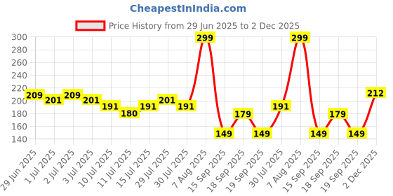 ajio.com inf frendz Boys Lion King Print Joggers inf frendz Price History Graph from 29 Jun 2025 to 2 Dec 2025