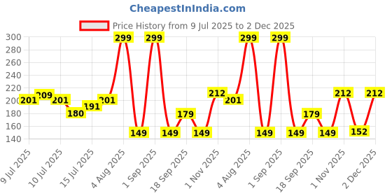 ajio.com inf frendz Boys Lion King Print Joggers inf frendz Price History Graph from 9 Jul 2025 to 2 Dec 2025