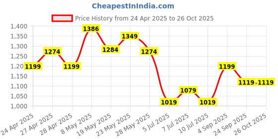 ajio.com adidas kids Boys LK ADRPT 3PP Patterned Mid-Calf Length Socks adidas kids Price History Graph from 24 Apr 2025 to 24 Oct 2025