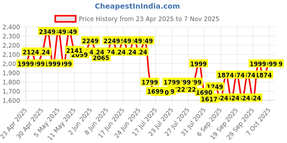 ajio.com adidas kids Boys LK ADRPT Printed Backpack adidas kids Price History Graph from 23 Apr 2025 to 6 Nov 2025