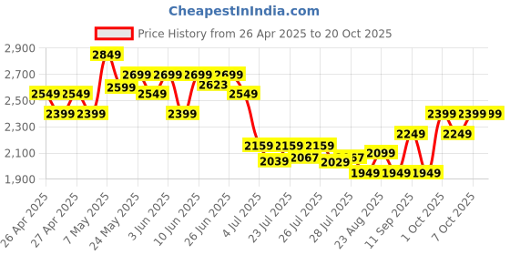 ajio.com adidas kids Boys Lk Dy Ls Printed Backpack adidas kids Price History Graph from 26 Apr 2025 to 20 Oct 2025