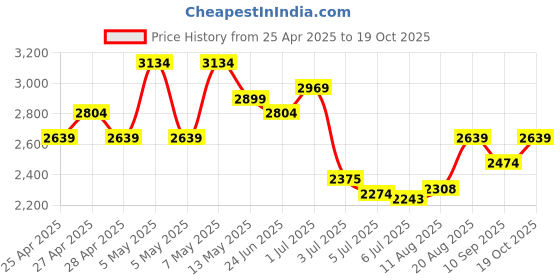 ajio.com adidas kids Boys LK DY Mickey Mouse Print Backpack adidas kids Price History Graph from 25 Apr 2025 to 19 Oct 2025