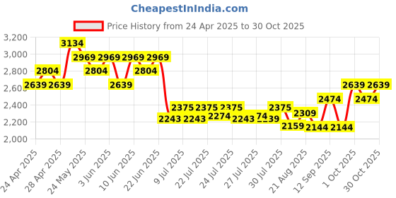 ajio.com adidas kids Boys LK Smiley Print Backpack adidas kids Price History Graph from 24 Apr 2025 to 30 Oct 2025
