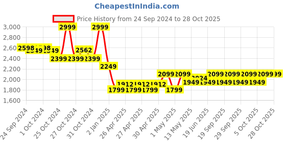 ajio.com adidas kids Boys LK SW Graphic Print Backpack adidas kids Price History Graph from 24 Sep 2024 to 27 Oct 2025