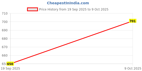ajio.com hopscotch Boys Loafers with Synthetic Upper hopscotch Price History Graph from 19 Sep 2025 to 9 Oct 2025