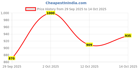 ajio.com hopscotch Boys Loafers with Synthetic Upper hopscotch Price History Graph from 29 Sep 2025 to 14 Oct 2025