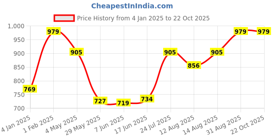 ajio.com citizen Boys Logo Bag citizen Price History Graph from 4 Jan 2025 to 21 Oct 2025