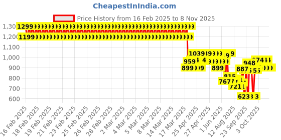 ajio.com u.s. polo assn. Boys Logo Crew- Neck T-shirt u.s. polo assn. Price History Graph from 16 Feb 2025 to 4 Nov 2025