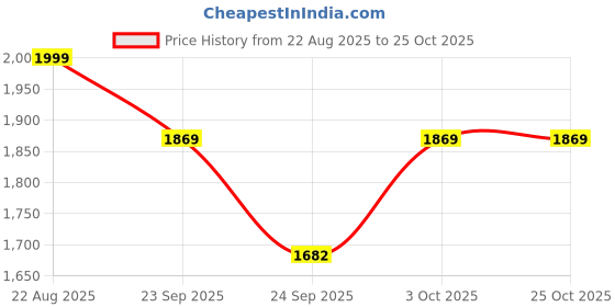 ajio.com tommy hilfiger Boys Logo Crew Neck T-shirt tommy hilfiger Price History Graph from 22 Aug 2025 to 25 Oct 2025
