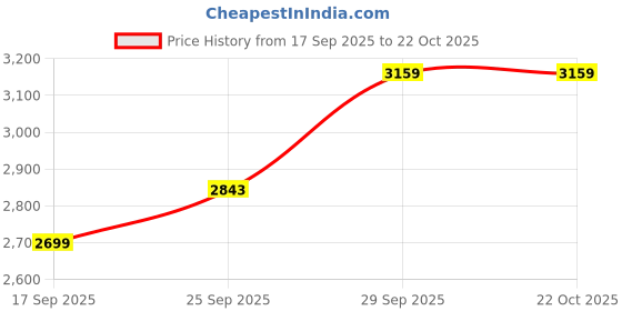 ajio.com tommy hilfiger Boys Logo Crew Neck T-shirt tommy hilfiger Price History Graph from 17 Sep 2025 to 21 Oct 2025