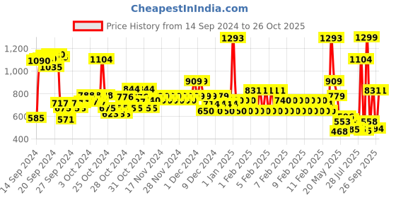 ajio.com u.s. polo assn. Boys Logo Embellished Regular Fit Crew-Neck T-Shirt u.s. polo assn. Price History Graph from 14 Sep 2024 to 26 Oct 2025