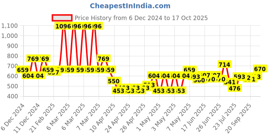ajio.com u.s. polo assn. Boys Logo Embossed Regular Fit Crew-Neck T-Shirt u.s. polo assn. Price History Graph from 6 Dec 2024 to 17 Oct 2025