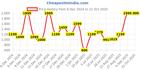 ajio.com u.s. polo assn. Boys Logo Embossed Regular Fit Sweatshirt u.s. polo assn. Price History Graph from 6 Dec 2024 to 21 Oct 2025