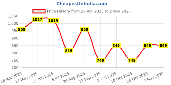ajio.com adidas kids Boys Logo Embroidered Cotton Baseball Cap adidas kids Price History Graph from 28 Apr 2025 to 2 Nov 2025