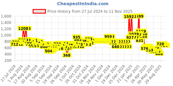 ajio.com u.s. polo assn. Boys Logo Embroidered Cotton Joggers u.s. polo assn. Price History Graph from 27 Jul 2024 to 10 Nov 2025